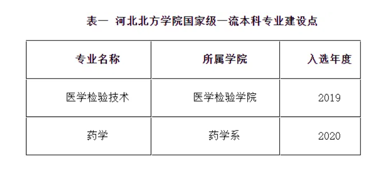 北方学院是几本学校