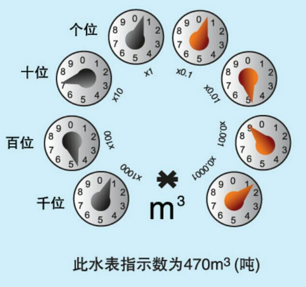 水表怎么看