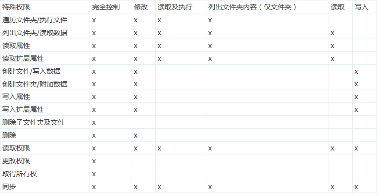 完全控制权限是什么意思