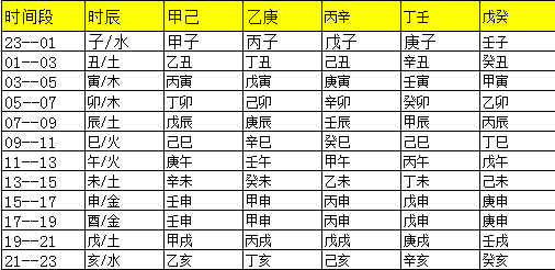 正午和正子时分别是几点几分？