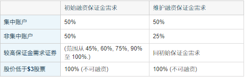 融资融券保证金比例如何计算? - 百度知道