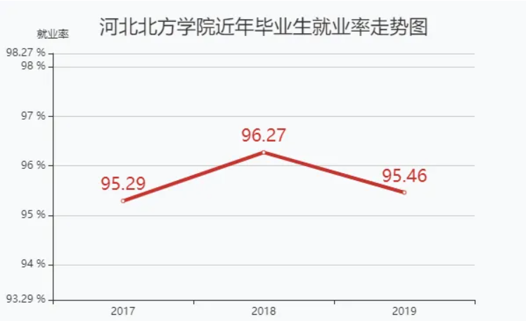 北方学院是几本学校