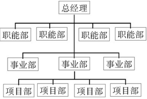 事业部制组织的优缺点有哪些？