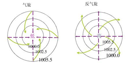气旋与反气旋