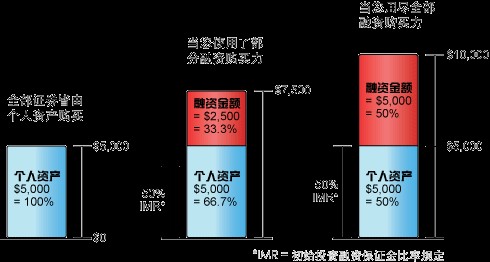 融资融券保证金比例如何计算? - 百度知道