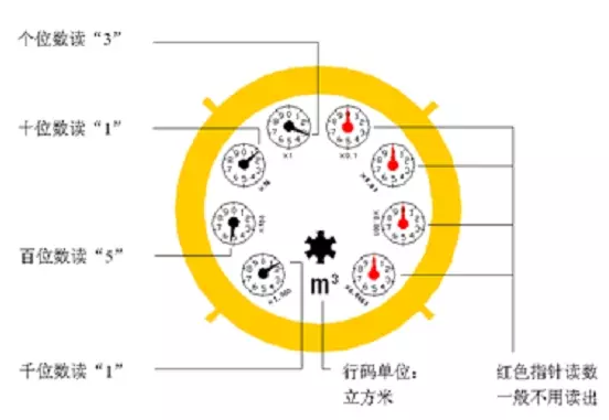 水表怎么看