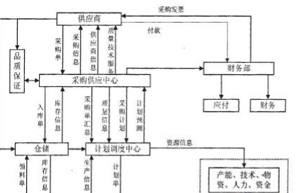 什么叫做SCM系统？