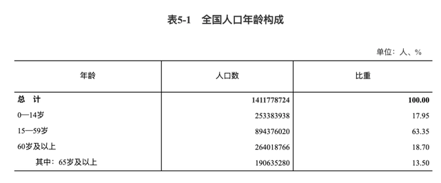 中国总共有多少人？