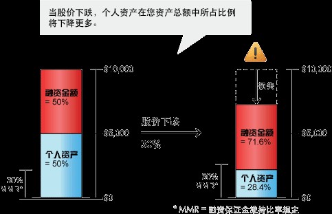 融资融券保证金比例如何计算? - 百度知道