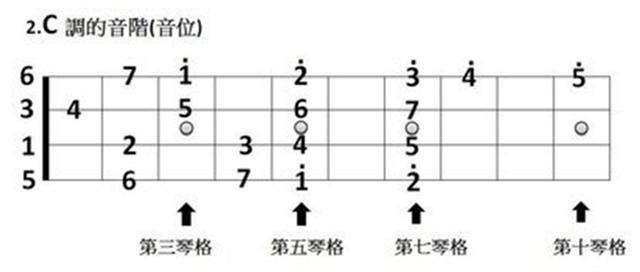 吉他c大调音阶位置