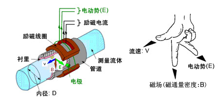 电磁流量计的工作原理