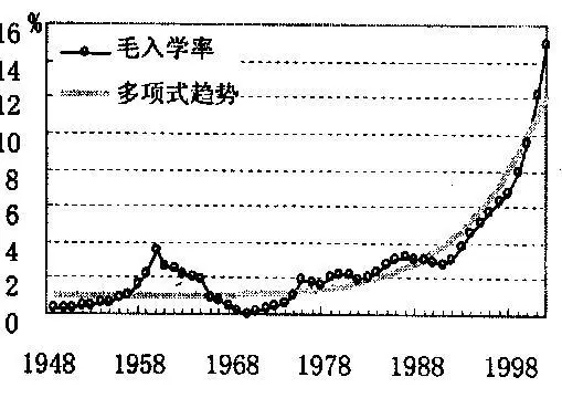 毛入学率什么意思