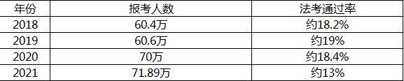 全国司法考试的平均通过率是多少？