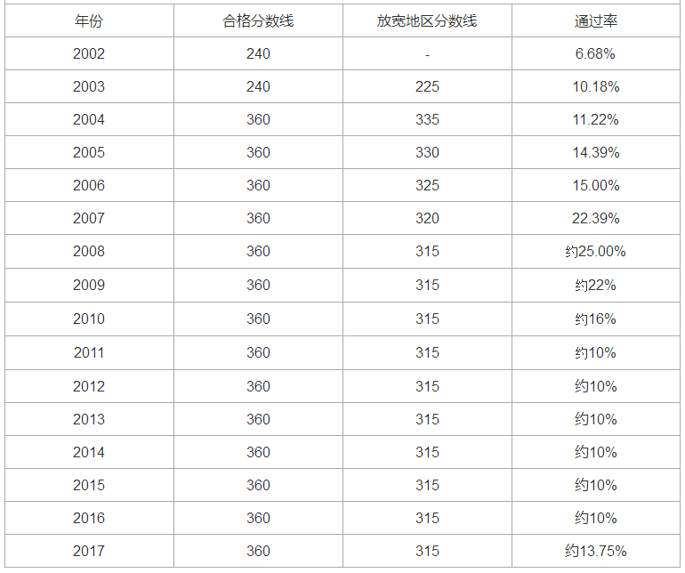 全国司法考试的平均通过率是多少？