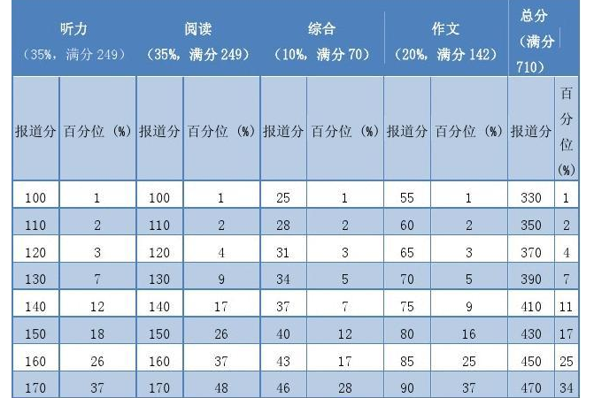 英语六级听力分值如何分布？