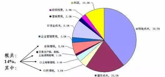 建筑工程成本构成比例