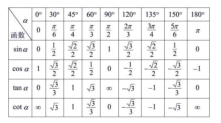 三角函数特殊值
