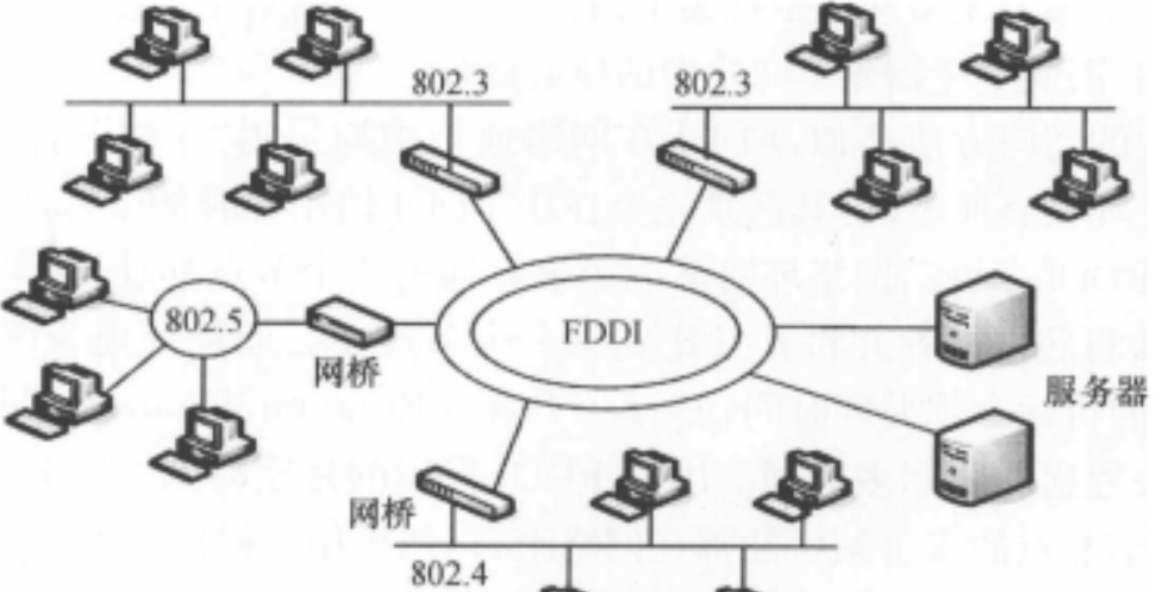 什么是FDDI?