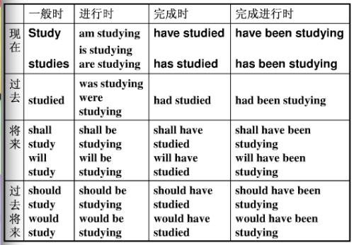 英语所有时态分别是什么？