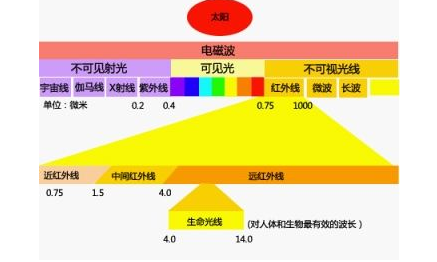 远红外线的作用原理是什么？