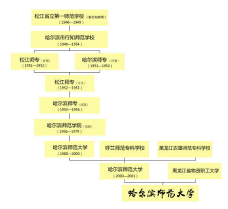 哈尔滨师范大学是一本还是二本