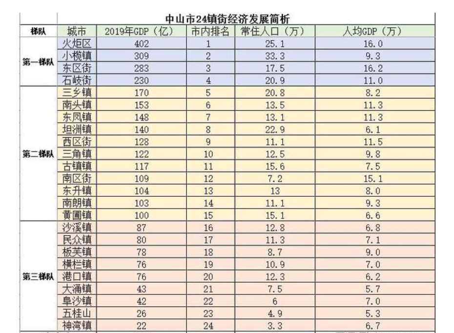 中山市有多少个镇区，分别面积和人口