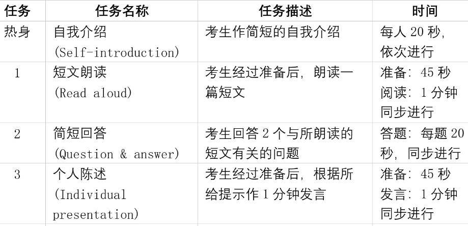 英语四六级考试考口语吗