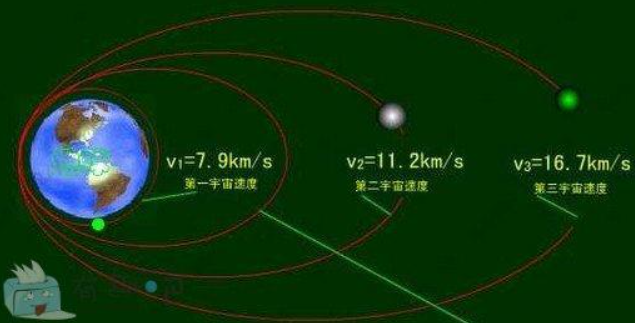 第一宇宙速度的推导是怎么样的？