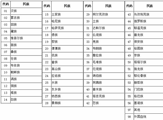 中国各民族代码汉族的代码是多少