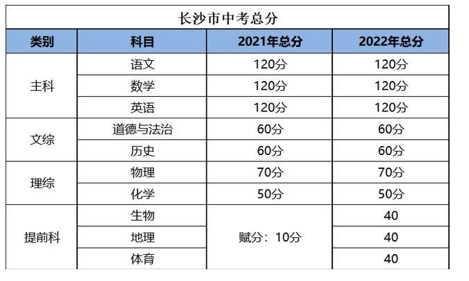 长沙中考多少科目,一共多少分