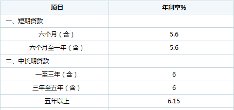 2012年银行同期贷款利率是多少