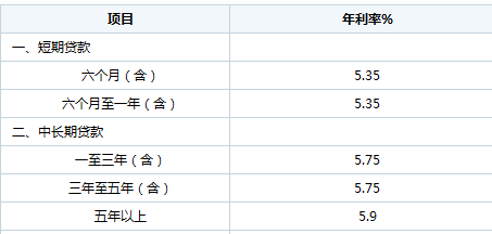 2012年银行同期贷款利率是多少