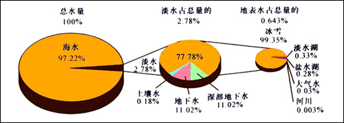 地球上的淡水资源占总水量的百分比是多少