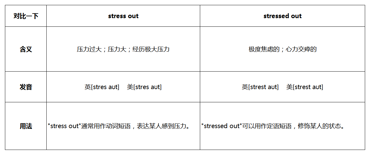 stress out和stressed out有区别吗