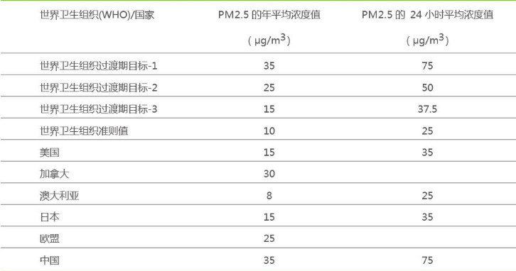 pm2.5多少算正常范围？