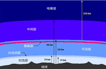 大气层厚度约为多少公里？