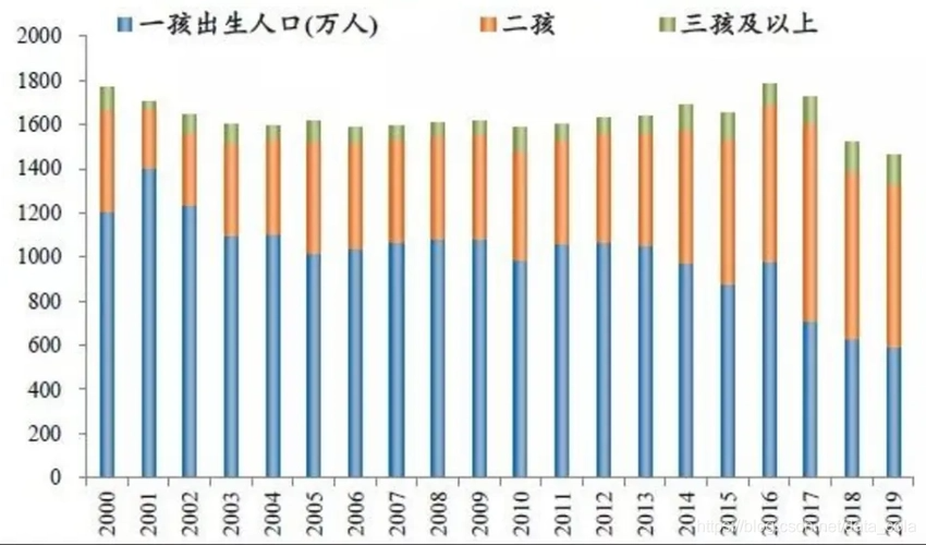 2012年出生人口数量