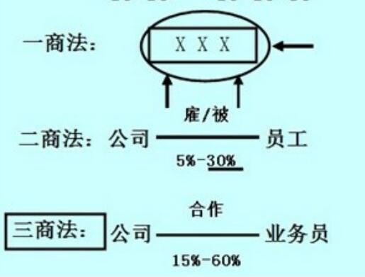 三商法是什么？