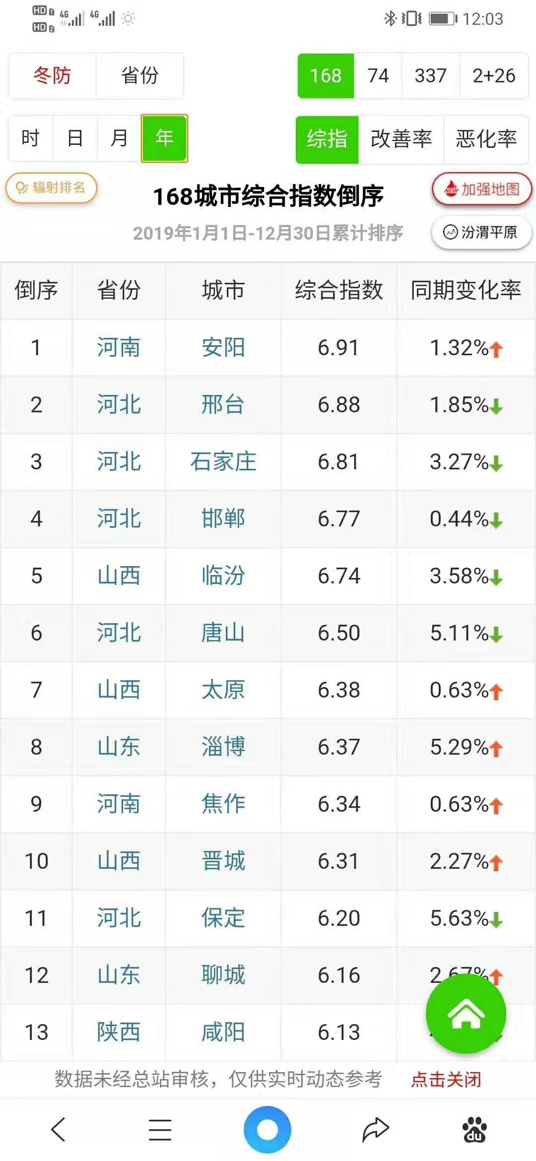 2019年12月31日邢台空气质量指数排名？