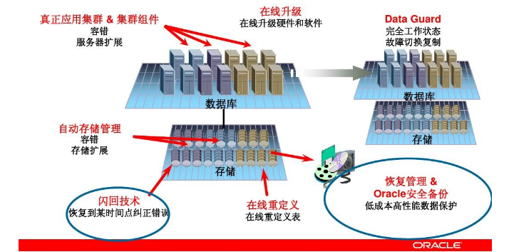 gbase和oracle的区别