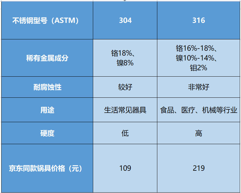 304与316不锈钢锅具哪个好