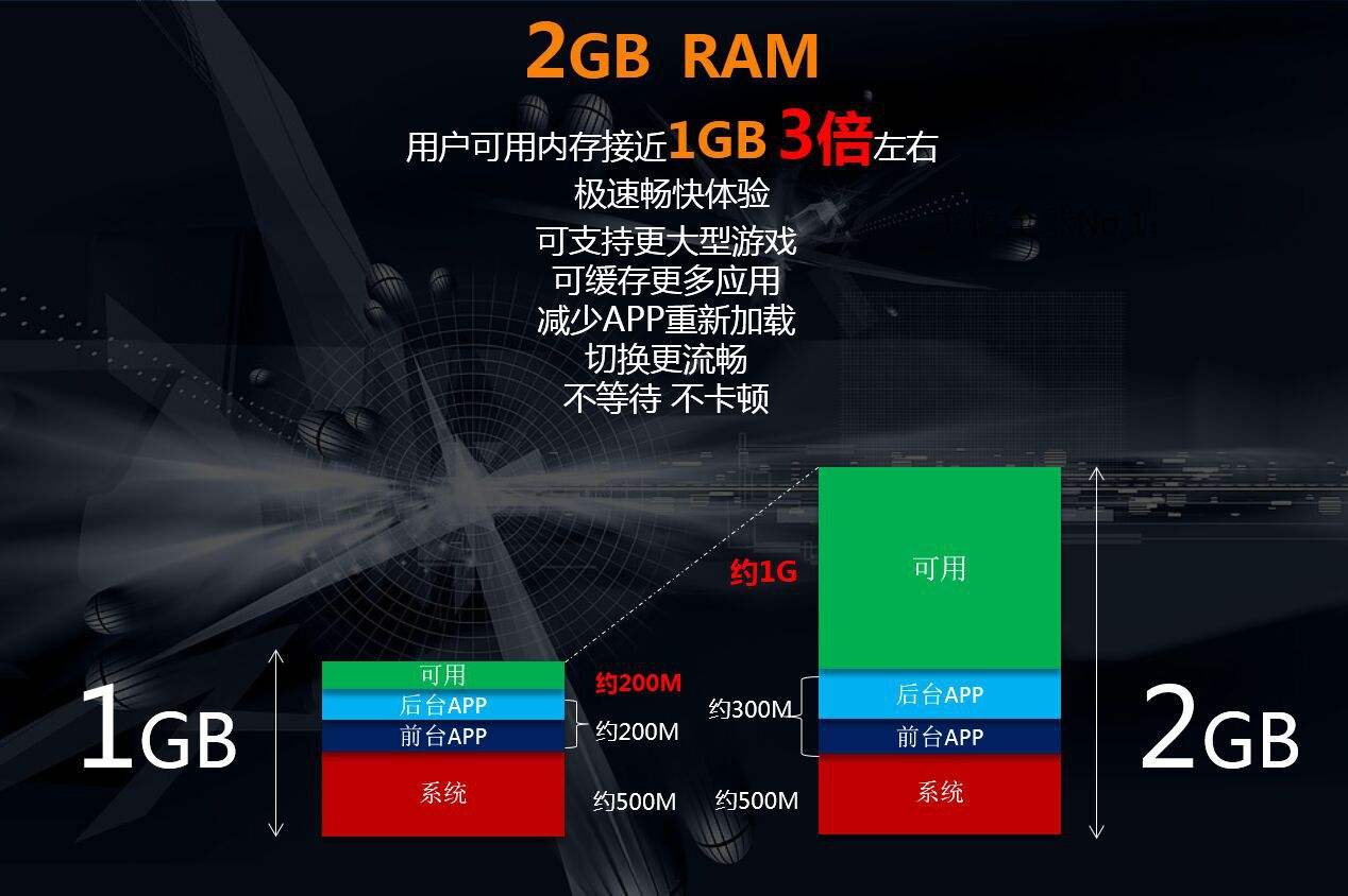 手机运行内存4g和3g有什么区别