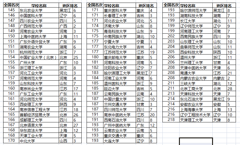 大学排名位于天津理工和东北农业大学之间