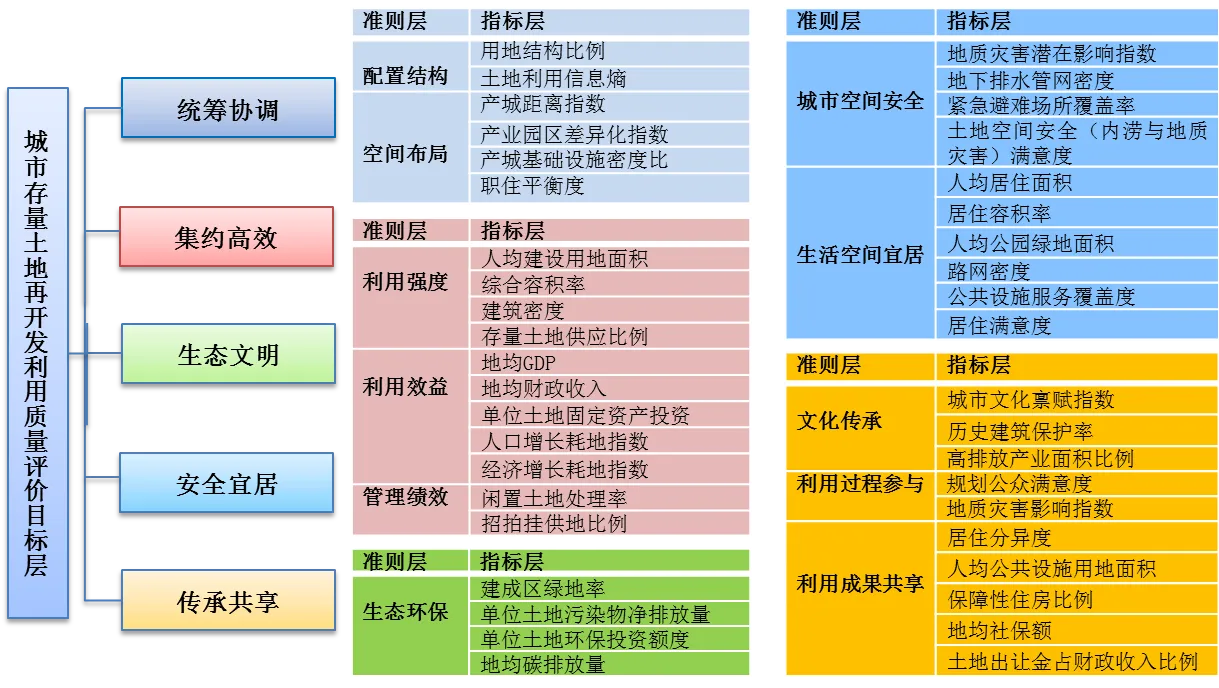 评价体系是什么呢?