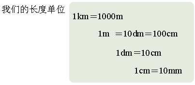 1米等于多少分米？