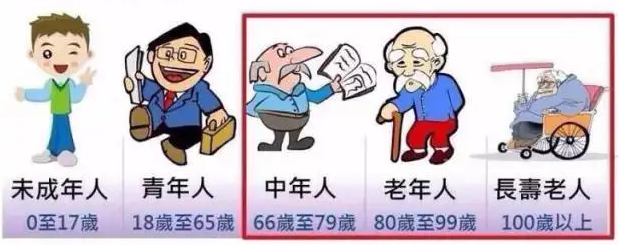 2020年年龄划分新标准