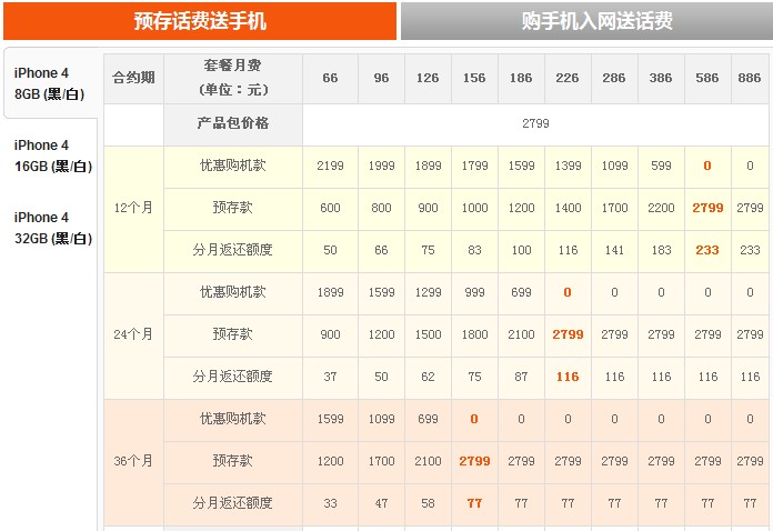 联通iphone4合约机预存1900是什么意思