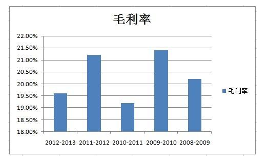 毛利率的计算方法