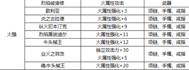 dnf武器火属性强化宝珠有哪些