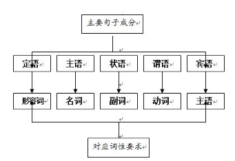 什么是主谓宾